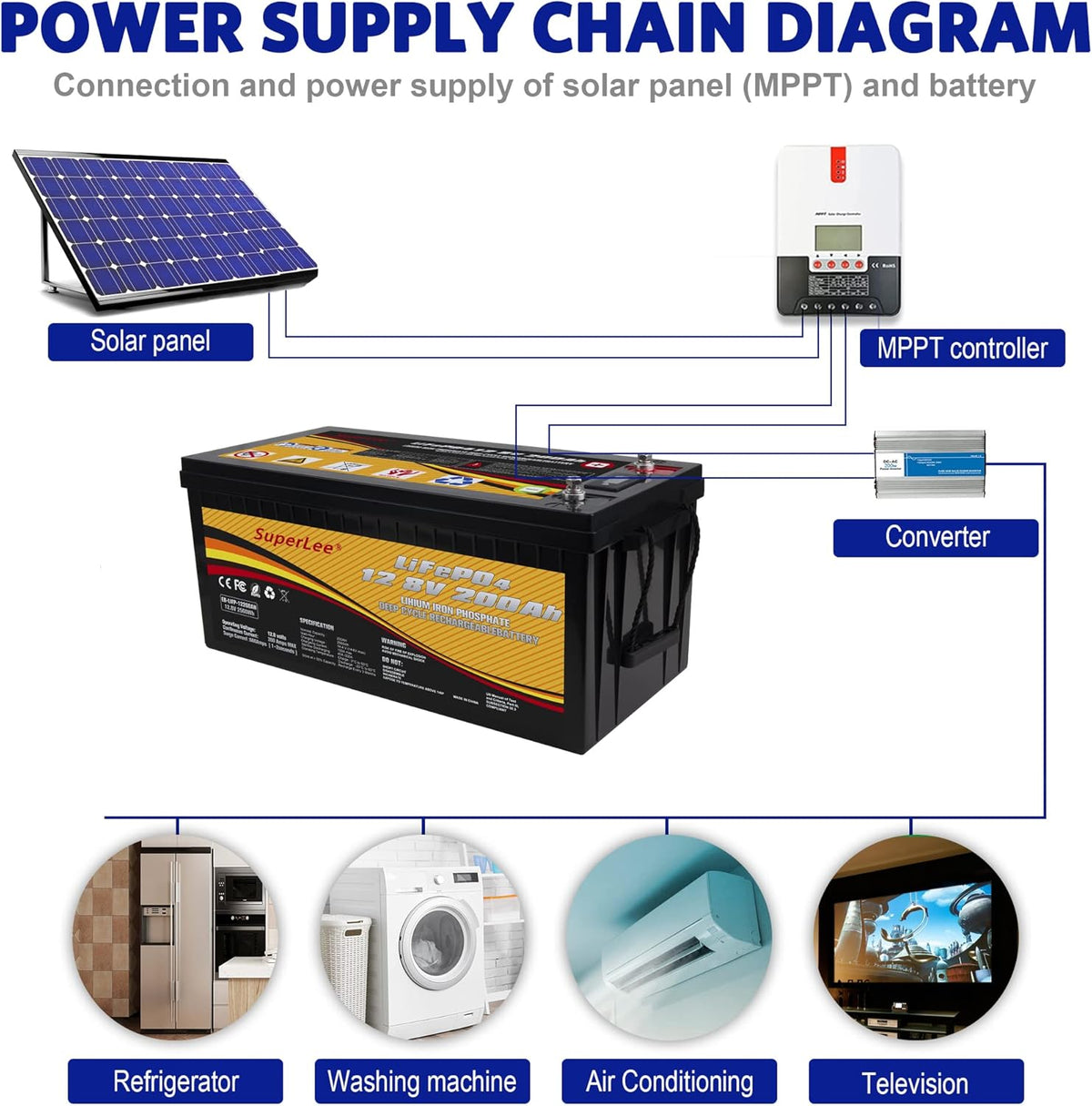 12.8V 200AH LiFePO4 Battery with LCD Display, 5000+ Cycle Lithium Iron Phosphate Battery with BMS O415