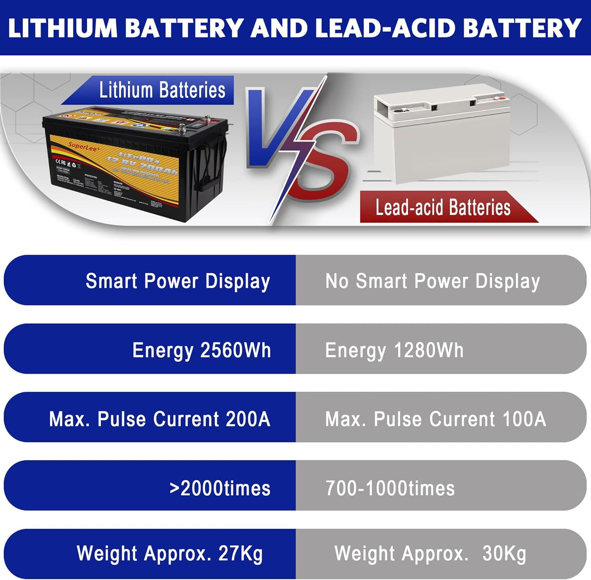 12.8V 200AH LiFePO4 Battery with LCD Display, 5000+ Cycle Lithium Iron Phosphate Battery with BMS O415